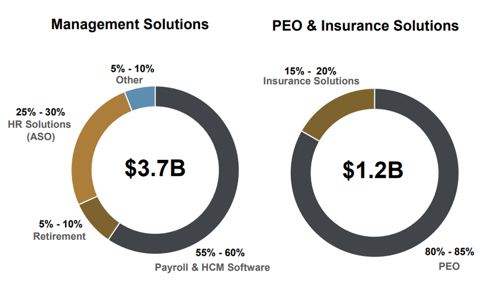 Fuente: Presentación Resultados 2023*La compañía no detalla el monto de la composición de los ingresos, pero incluye este gráfico en la presentación anual de resultados de 2023